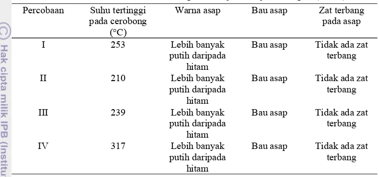 Tabel 8 Suhu dan kualitas asap hasil uji kinerja Pradipta (2011)
