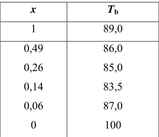 Tabel 1. Variasi Titik Didih (Tb) Sistem Biner 1-Propanol-Air pada Berbagai Fraksimol                  1-Propanol (x) 