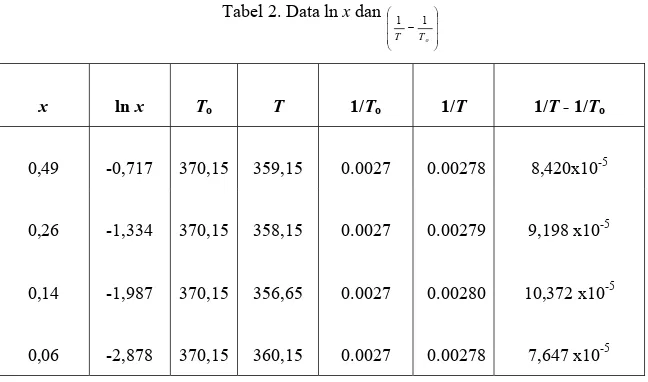 Tabel 2. Data ln x dan  ⎟⎟⎟ ⎠⎞⎜⎜⎜⎝⎛−oTT11 x  ln x  T o  T  1/T o  1/T 1/T - 1/T o 0,49 -0,717  370,15 359,15 0.0027 0.00278 8,420x10 -5 0,26 -1,334  370,15 358,15 0.0027 0.00279 9,198 x10 -5 0,14 -1,987  370,15 356,65 0.0027 0.00280 10,372 x10 -5 0,06 -2,878  370,15 360,15 0.0027 0.00278 7,647 x10 -5