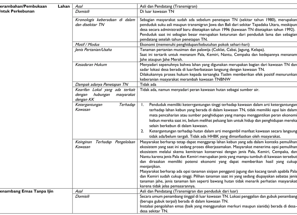 Tabel 1. Tipologi Permasalahan dan Tipologi Masyarakat Pada Open Area di SPTN II Doloduo  Perambahan/Pembukaan  Lahan 