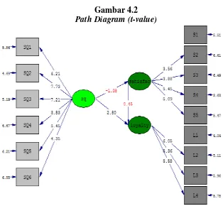Path Diagram (t-value)Gambar 4.2  