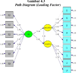 Path DiagramGambar 4.3  (Loading Factor) 
