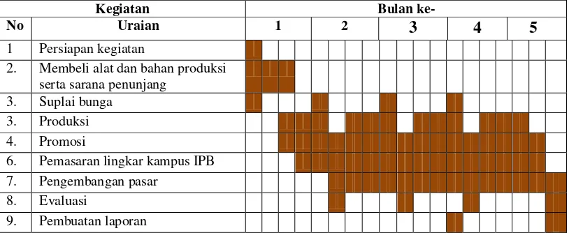 Tabel 2 Tahapan pelaksanaan program 