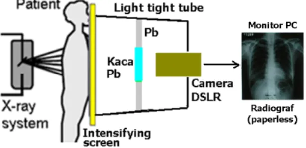 Gambar 1.  Diagram  alir  Sistem  Pencitraan  Radiografi Digital modifikasi dari Sistem  Radio-grafi Konvensional