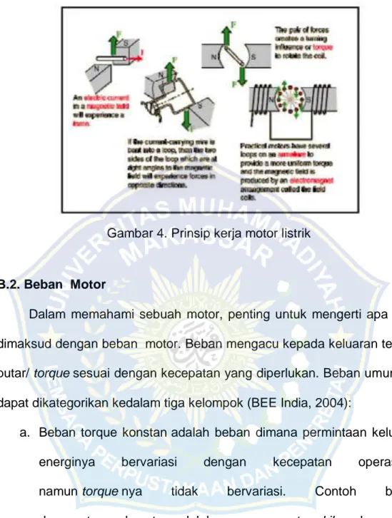 Gambar 4. Prinsip kerja motor listrik 