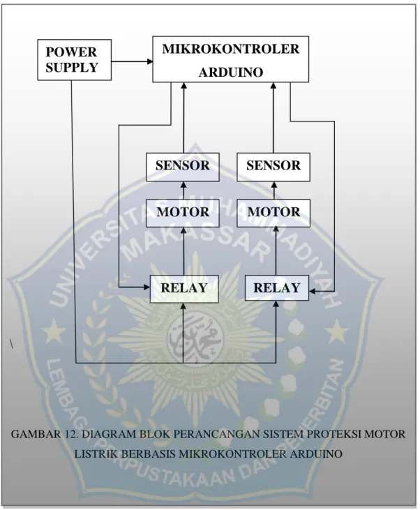 GAMBAR 12. DIAGRAM BLOK PERANCANGAN SISTEM PROTEKSI MOTOR  LISTRIK BERBASIS MIKROKONTROLER ARDUINO 