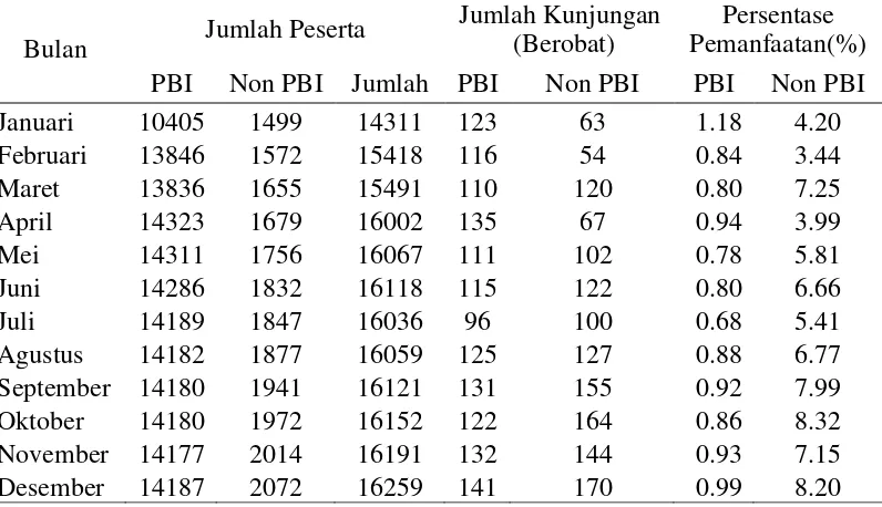 Tabel 1.1 Jumlah kunjungan peserta JKN ke Puskesmas Desa Binjai Tahun 2015 