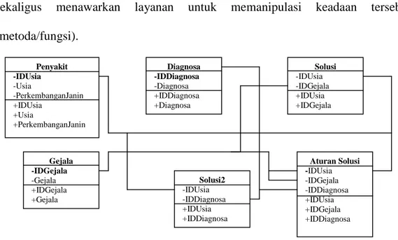 Gambar III.2. Class Diagram Sistem Pakar Untuk Mendeteksi  Perkembangan Kesehatan Janin Dengan Menggunakan Metode Backward 
