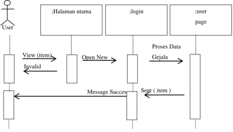 Gambar III.6. Sequence Diagram Proses Data Gejala User 