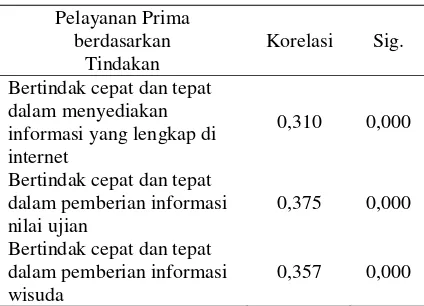 Tabel 13. Hasil Uji Korelasi Pelayanan Prima berdasarkan Tindakan dengan Kepuasan Mahasiswa 
