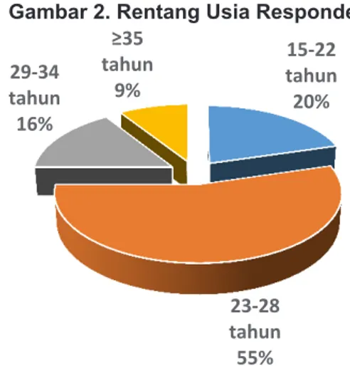 Gambar 1. Jenis kelamin responden sebanyak  60  orang  terdiri  dari  Laki-laki:  45  orang  dan  Perempuan: 15 orang, dari diagram diatas dijelaskan  bahwa  jumlah  responden  berjenis  kelamin  laki-laki  yaitu  sebanyak  75%  dan  yang  berjenis  kelami