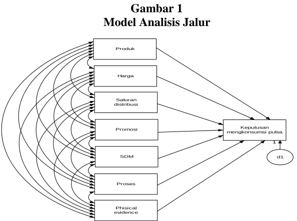Gambar 1  Model Analisis Jalur 