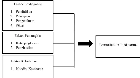 Gambar 2.1 Kerangka Konsep 