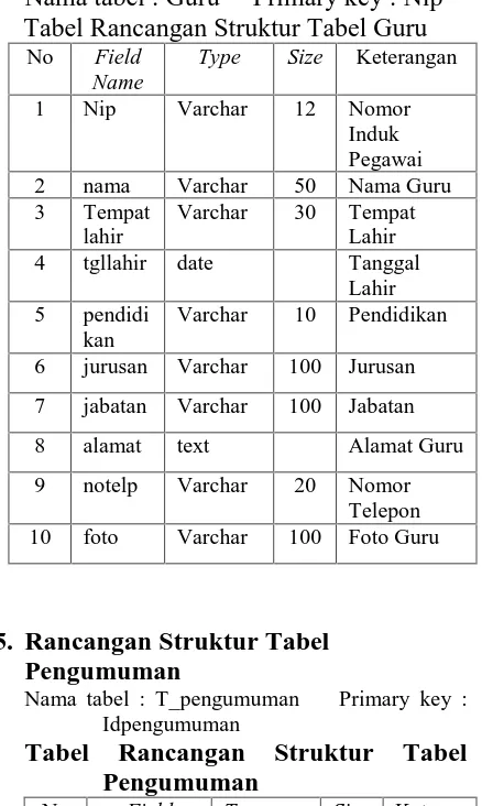 Tabel Rancangan Struktur Tabel GuruNo