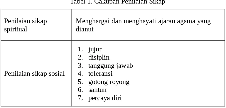 Tabel 1. Cakupan Penilaian Sikap