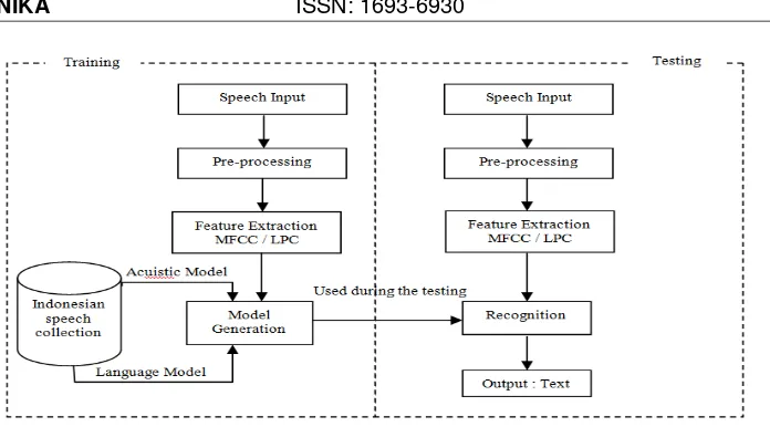 Figure 2. Detail Process of Speech Recognition  