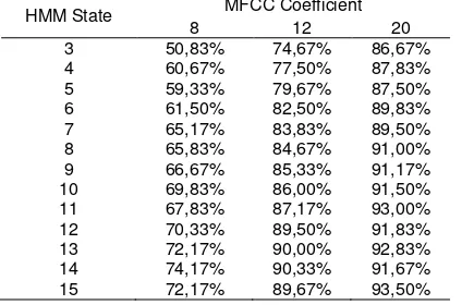 Table 3. Testing Results 1 st Scenario with the MFCC Feature Extraction 