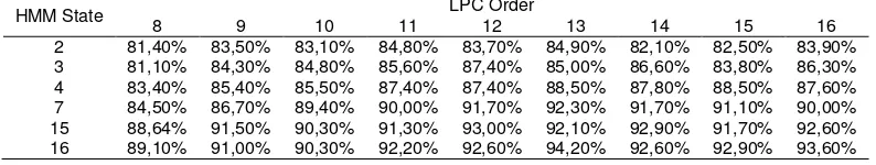 Table 6. Test Results 2nd Scenario with LPC Feature Extraction 