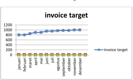 Grafik 4.5 Perolehan Atau Target Invoice Rental Store 