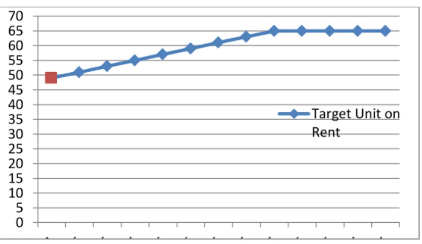 Grafik  4.7 Target Dan Perolehan Unit Yang Sudah Tersewa (On Rent) 