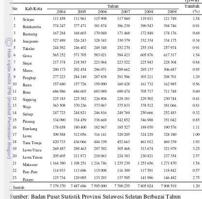 Tabel  6.  Perkembangan Penduduk Kabupaten Kota di Provinsi Sulawesi Selatan Tahun 2004-2009 