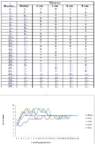 Tabel 2. Hasil Pengamatan pH Kompos 