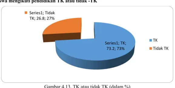 Gambar 4.13. TK atau tidak TK (dalam %) 