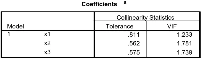 Tabel 1. Nilai kolom VIF  untuk pengujian multikolinieritas 