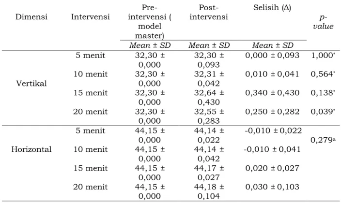 Tabel 3. Perbedaan jarak  vertikal dan horisontal antara sebelum (model master)  dan sesudah perlakuan berdasarkan masing-masing intervensi 