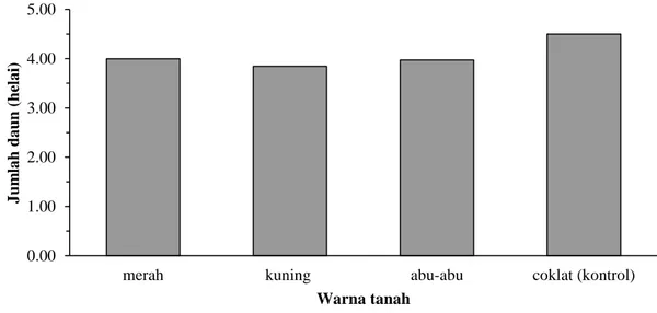 Gambar 5.  Diagram rata-rata jumlah daun B. monoica umur 18 hari setelah akar tanaman menyentuh tanah 0.001.002.003.004.005.00