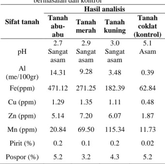 Tabel 3.  Hasil  analisis  sifat  tanah  pada  3  tanah  bermasalah dan kontrol 