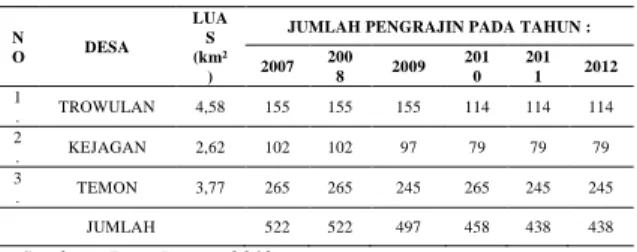Tabel  1.1 Data  Jumlah  Pengrajin  Batu  Bata  di  3  Desa  di  Kecamatan  Trowulan  Tahun  2007-2012