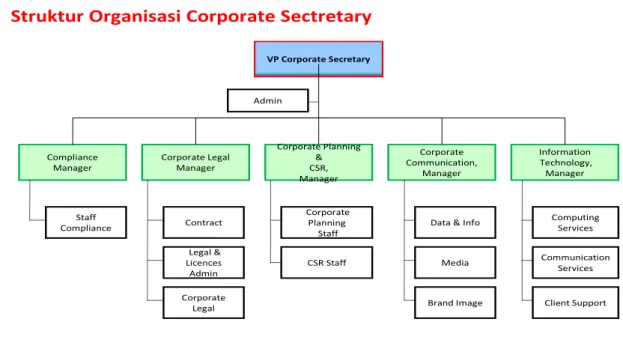 Gambar 3.3  VP Corporate Secretary Contract Corporate Legal ManagerComplianceManager Information Technology, ManagerCorporate Communication, ManagerStaff   Compliance Legal &amp;  Licences Admin Corporate  Legal Corporate PlanningStaffCSR Staff