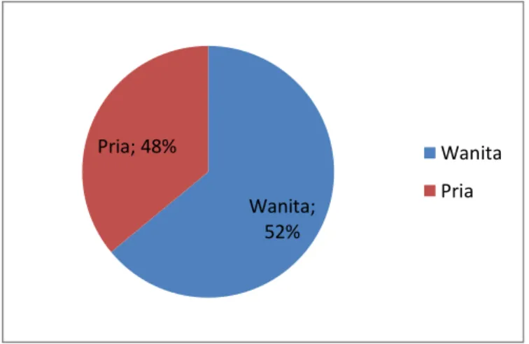 Gambar 1. Diagram Keadaan Umum RespondenBerdasarkan   Jenis Kelamin 