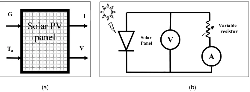 Figure 2. (a) Schematic diagram of the experimental set up; (b) Schematic circuit diagram for                          determining I and V of a solar cell