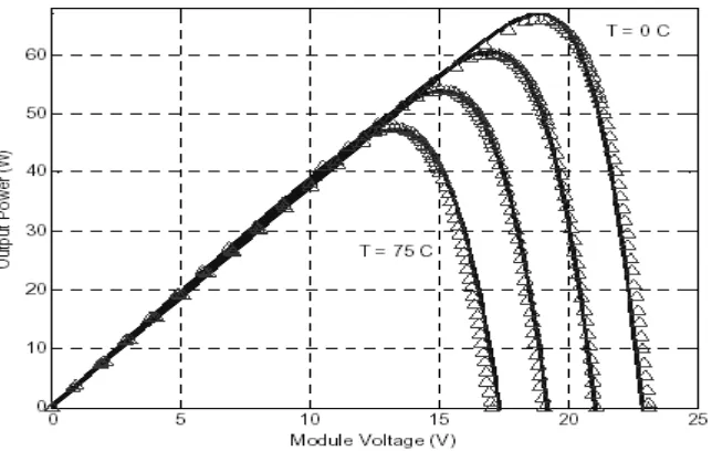 Figure 5. Curves for a photovoltaic module at different temperatures 