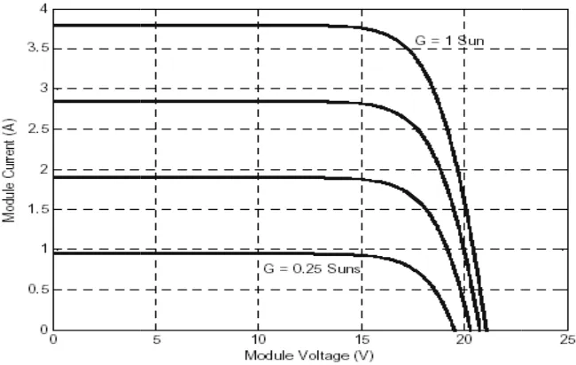 Figure 8. Variatiotion of Power output with temperature ( G = 300 W