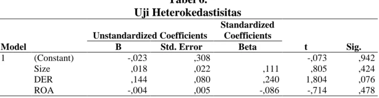 Tabel 6.  Uji Heterokedastisitas  Model  Unstandardized Coefficients  Standardized Coefficients  t  Sig