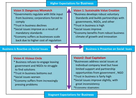 Gambar 2.2.  Four visions of business and society 