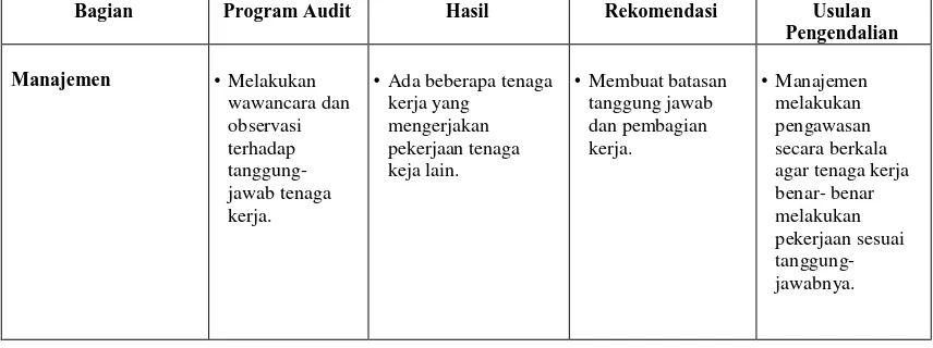Tabel: 5  Program Audit Operasional pada Penggilingan Padi UD Bunga Mas 