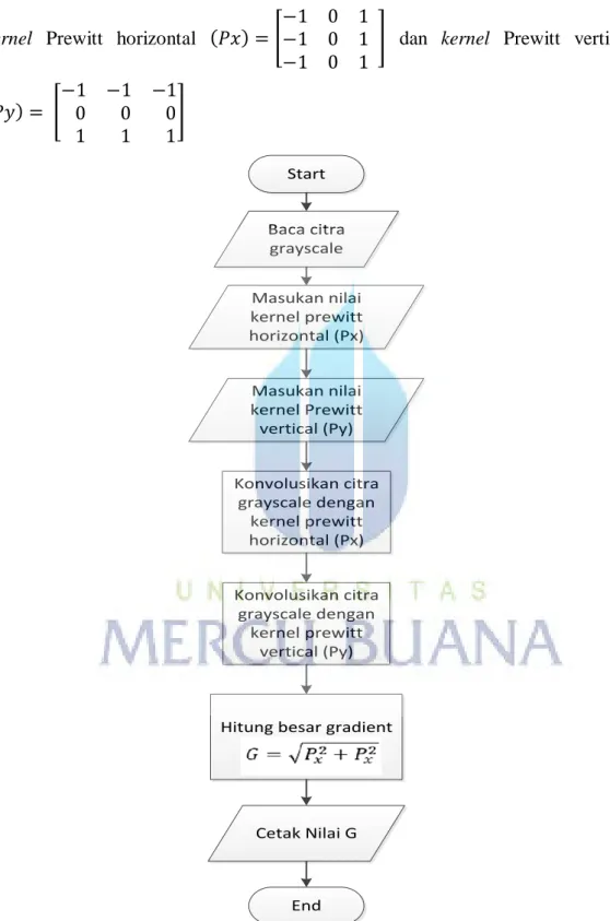 Gambar 3.7 Flowchart Alur Kerja Deteksi Tepi Operator Prewitt 
