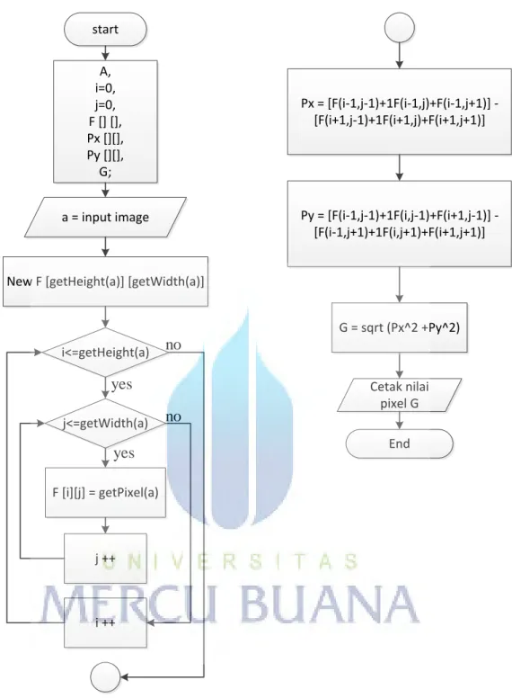 Gambar 3.8 Flowchart Deteksi Tepi Operator Prewitt 