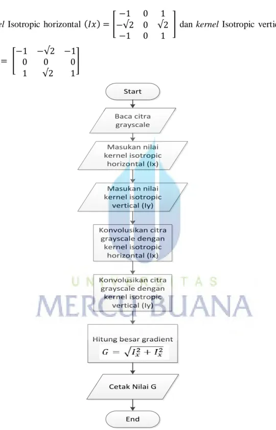 Gambar 3.9 Flowchart Alur Kerja Deteksi Tepi Operator Isotropic 