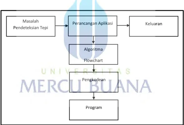 Gambar 3.1 Skema Kerja Sistem