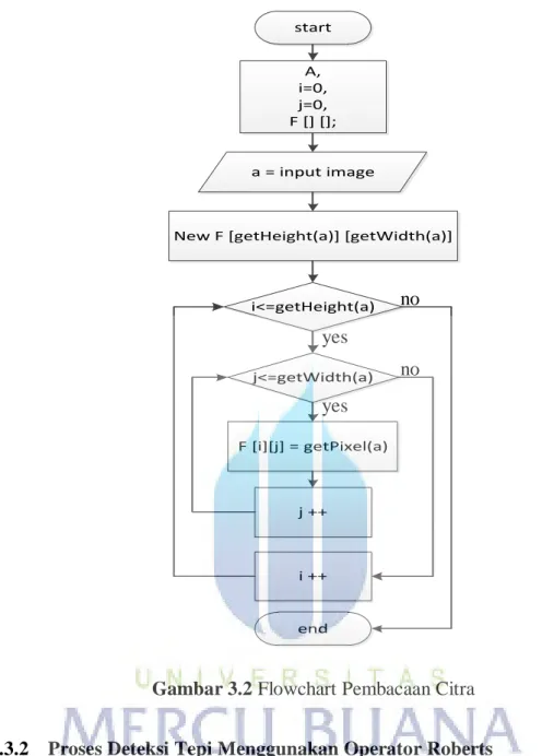 Gambar 3.2 Flowchart Pembacaan Citra 