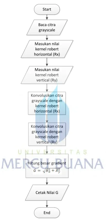 Gambar 3.3 Flowchart Alur Kerja Deteksi Tepi Operator Roberts 