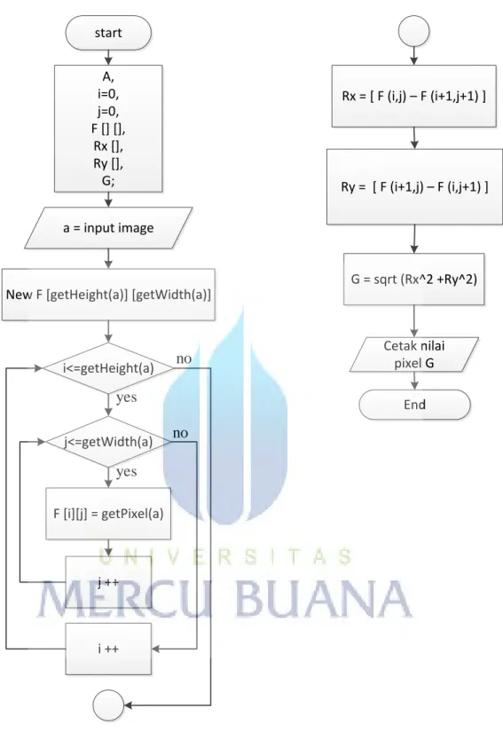Gambar 3.4 Flowchart Deteksi Tepi Operator Roberts 