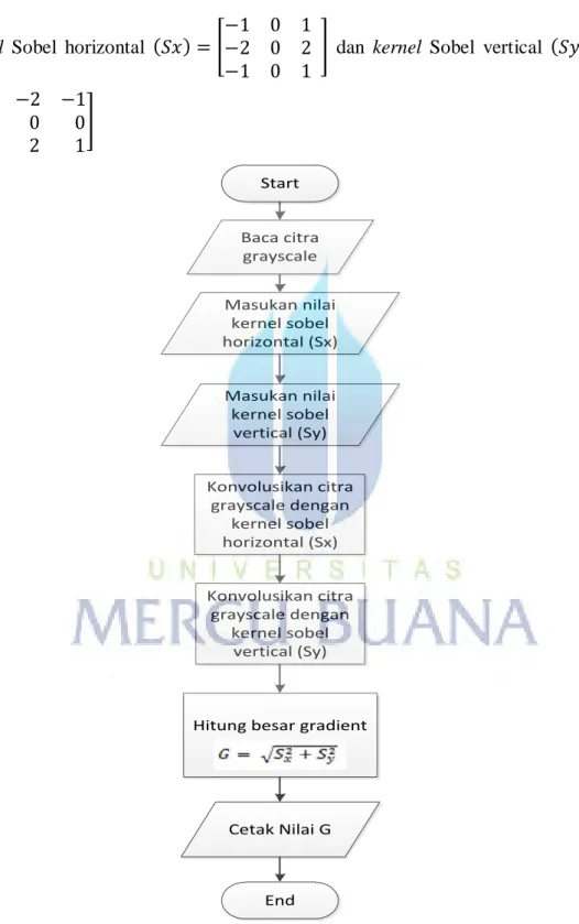 Gambar 3.5 Flowchart Alur Kerja Deteksi Tepi Operator Sobel 