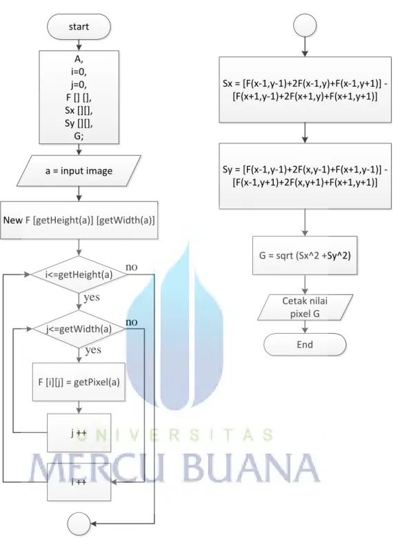 Gambar 3.6 Flowchart Deteksi Tepi Operator Sobel 