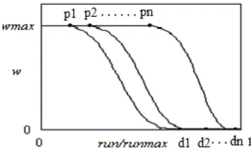 Figure 2. Dynamic transformation  w curves 